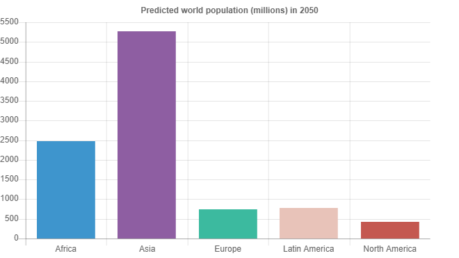 10个Chart.js示例图表_js chart-CSDN博客