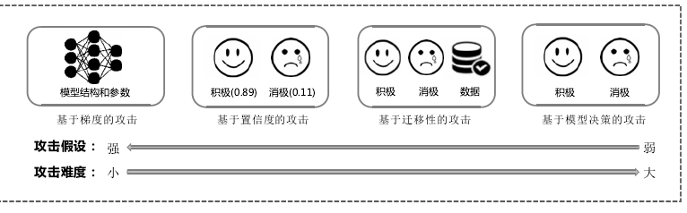 攻击强度分类