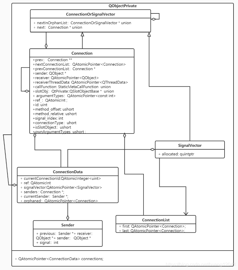 QT源码剖析-QT对象通信机制信号槽的绑定具体实现_qmetaobject::superdata::link-CSDN博客
