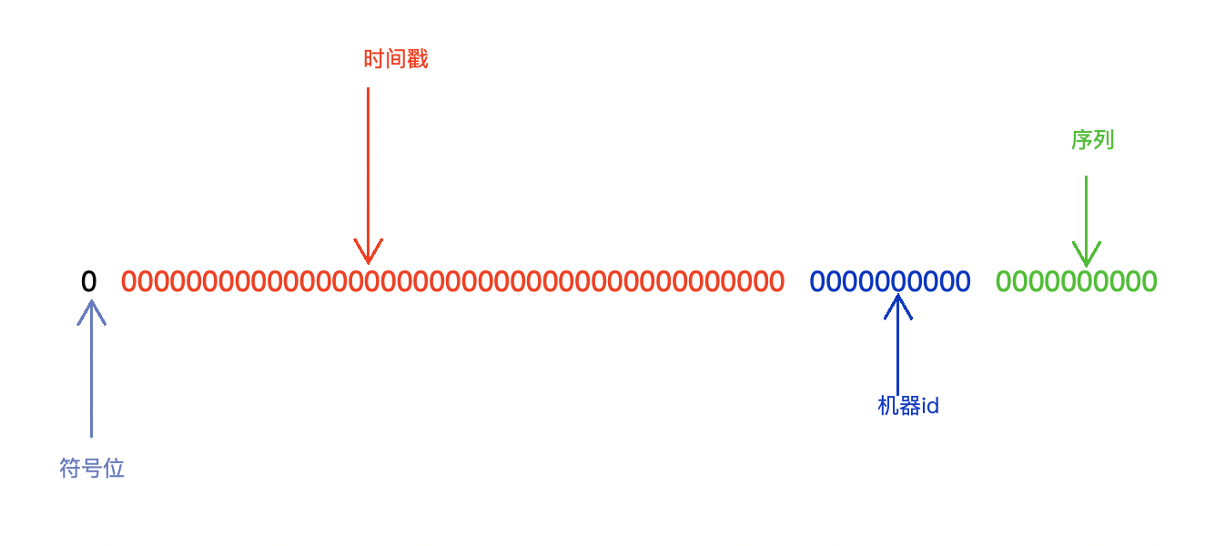 雪花算法长度