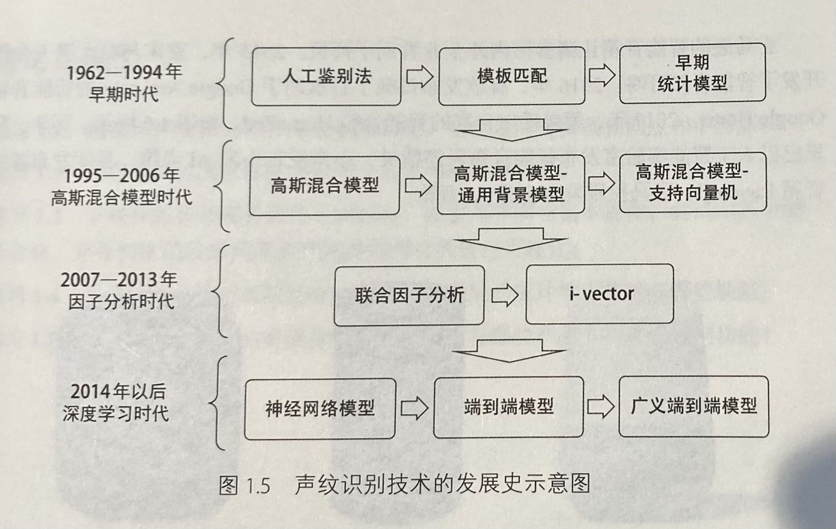 声纹识别概述（2）声纹识别原理和过程