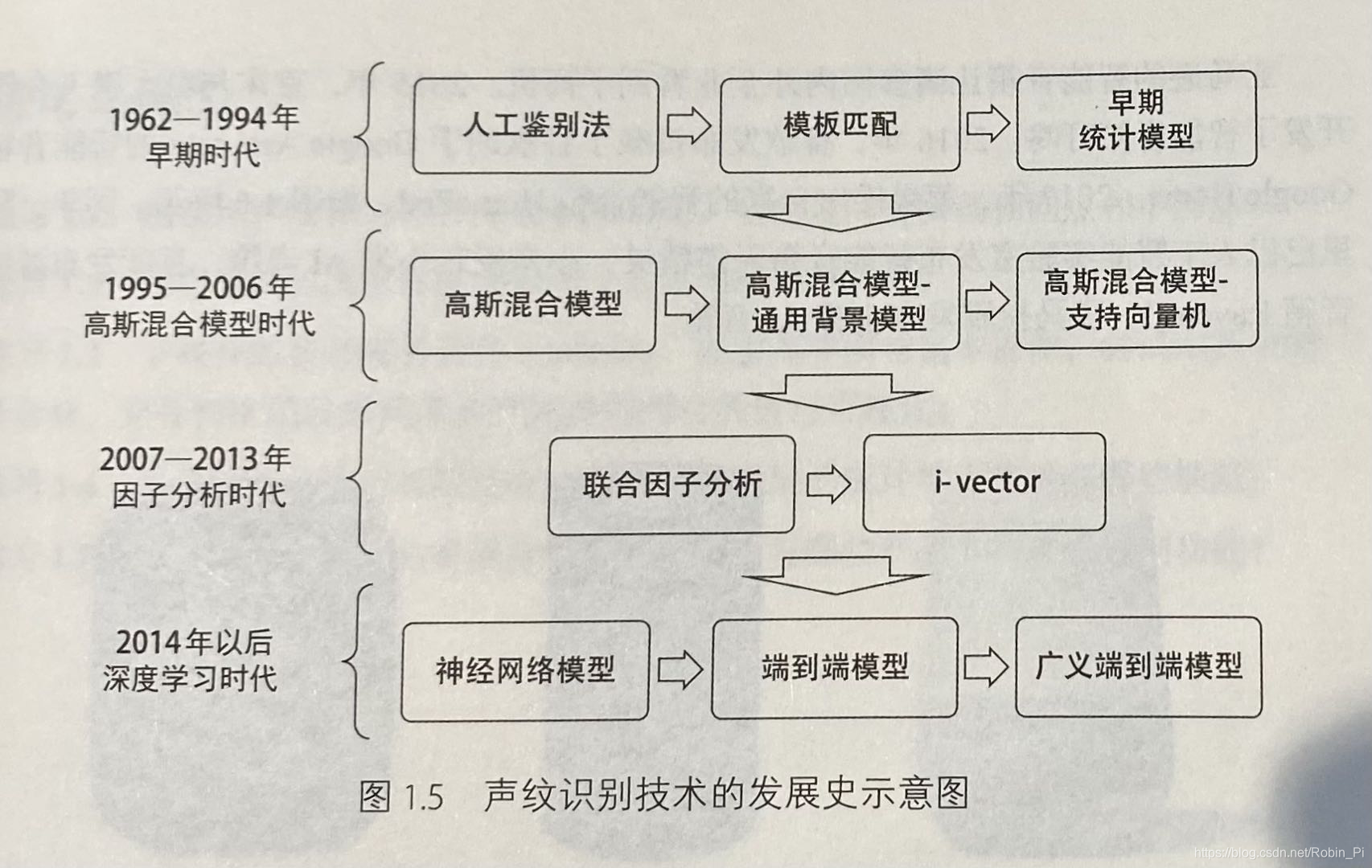 声纹识别概述(2)声纹识别原理和过程_声纹分析流程-CSDN博客