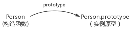Usemos un diagrama para mostrar la relación entre el constructor y el prototipo de instancia: