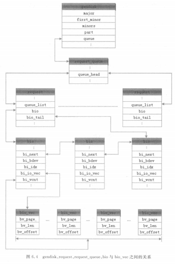gendisk/request/request_queue/bio/bio_vec之间的关系