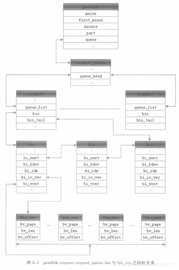 gendisk/request/request_queue/bio/bio_vec之间的关系