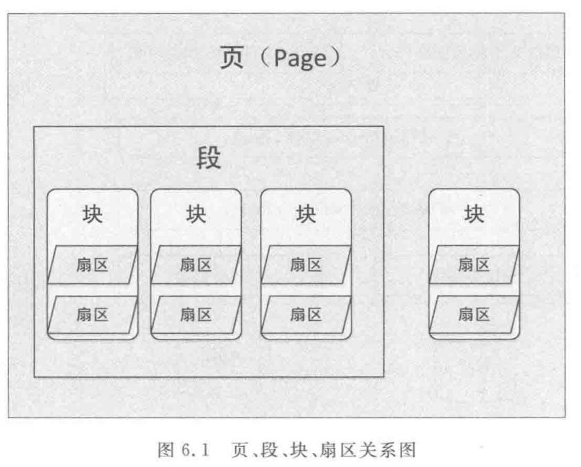 页段块扇区关系图