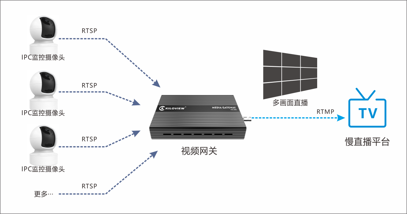 如何低成本化实时网络摄像头监控直播？