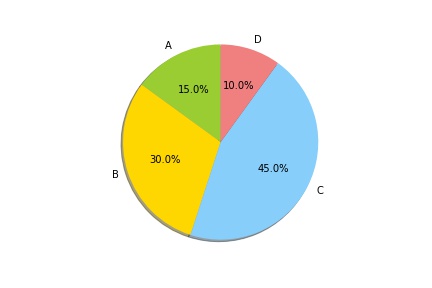 统计图表之饼图