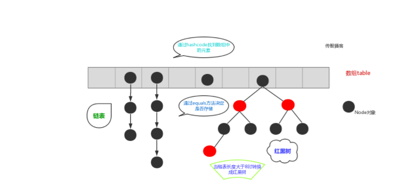 HashSet集合元素儲存方式