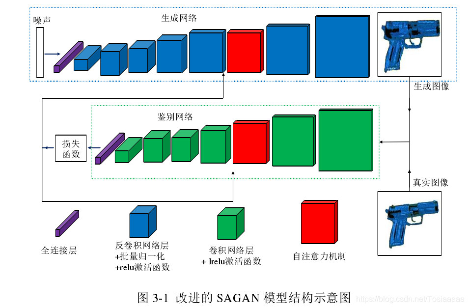 改进后的SAGAN模型