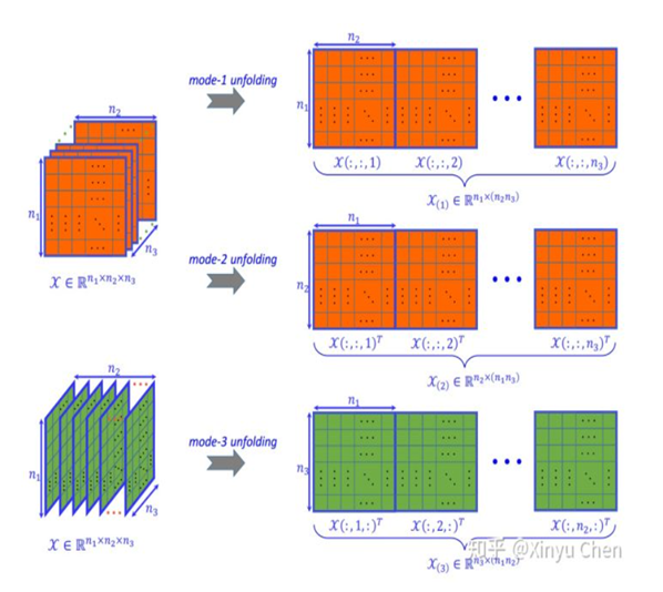 展开(matricization/unfolding/flattening)