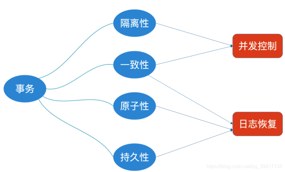 [外链图片转存失败,源站可能有防盗链机制,建议将图片保存下来直接上传(img-XXkKowZl-1606118009648)(./事务的特性.png)]