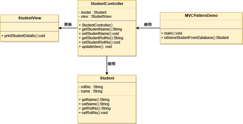 java设计模式之MVC模式