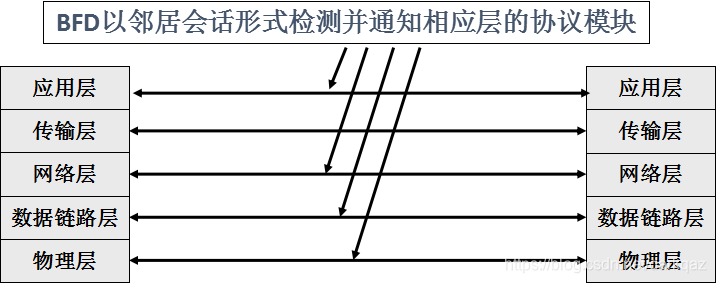 Bfd Testing BFD快速检测工作原理_bfd探测-CSDN博客
