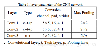 3層CNN畳み込みニューラルネットワークのパラメーターテーブル