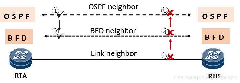 Bfd Testing BFD快速检测工作原理_bfd探测-CSDN博客