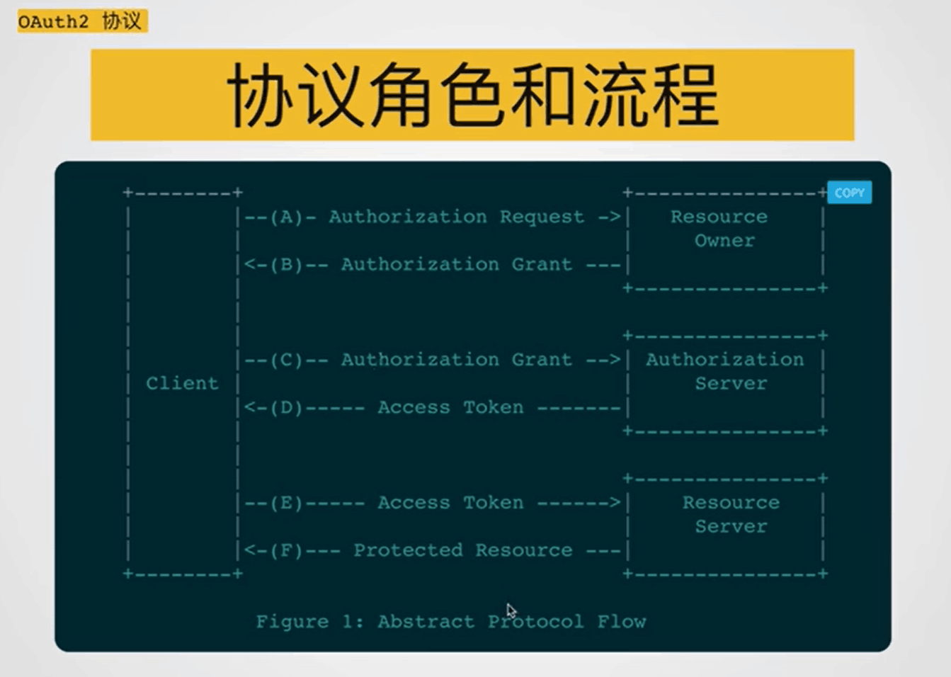 OAuth2协议认证流程