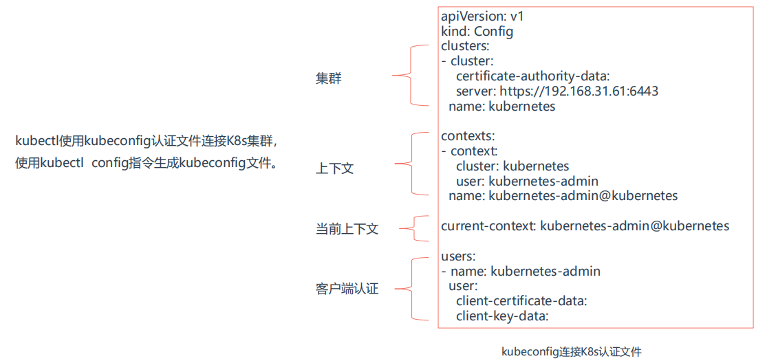 Kubernetes kubeconfig配置文件详细解读_kubernetes_富士康质检员张全 