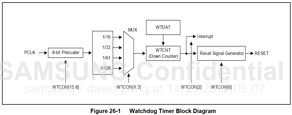 Watchdog Timer Block Diagram