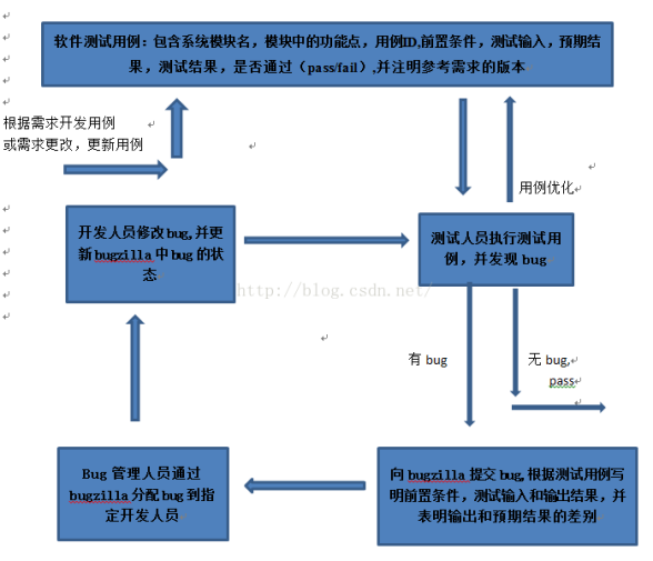 软件缺陷，软件缺陷种类和缺陷报告