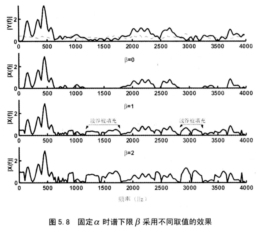 单麦降噪经典书籍《Speech enhancement theory and practice》读书笔记（第5章）_speech