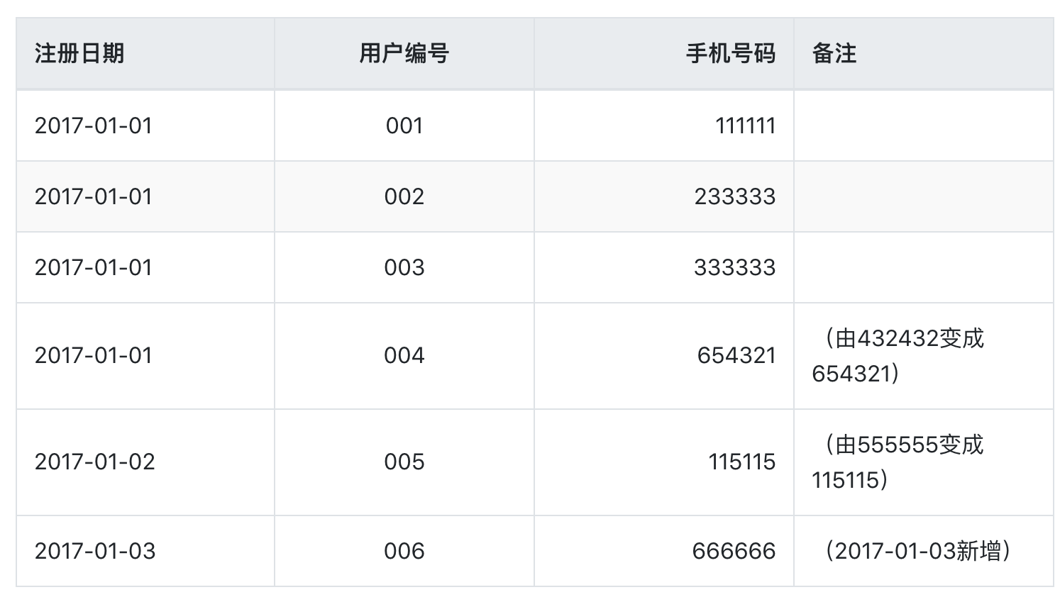 数据仓库之拉链表详解
