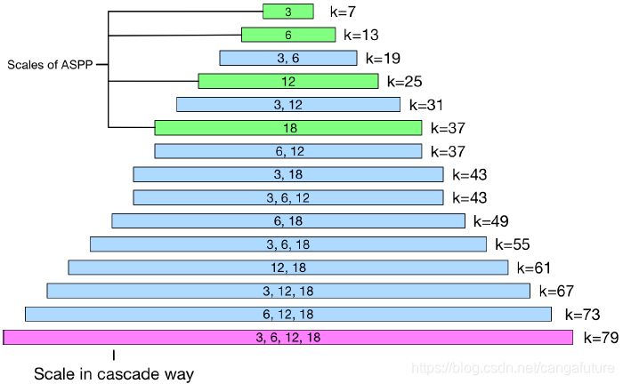 Aspp Module Atrous Spatial Pyramid Pooling Dense Atrous Spatial Pyramid Pooling(DASPP)-CSDN博客