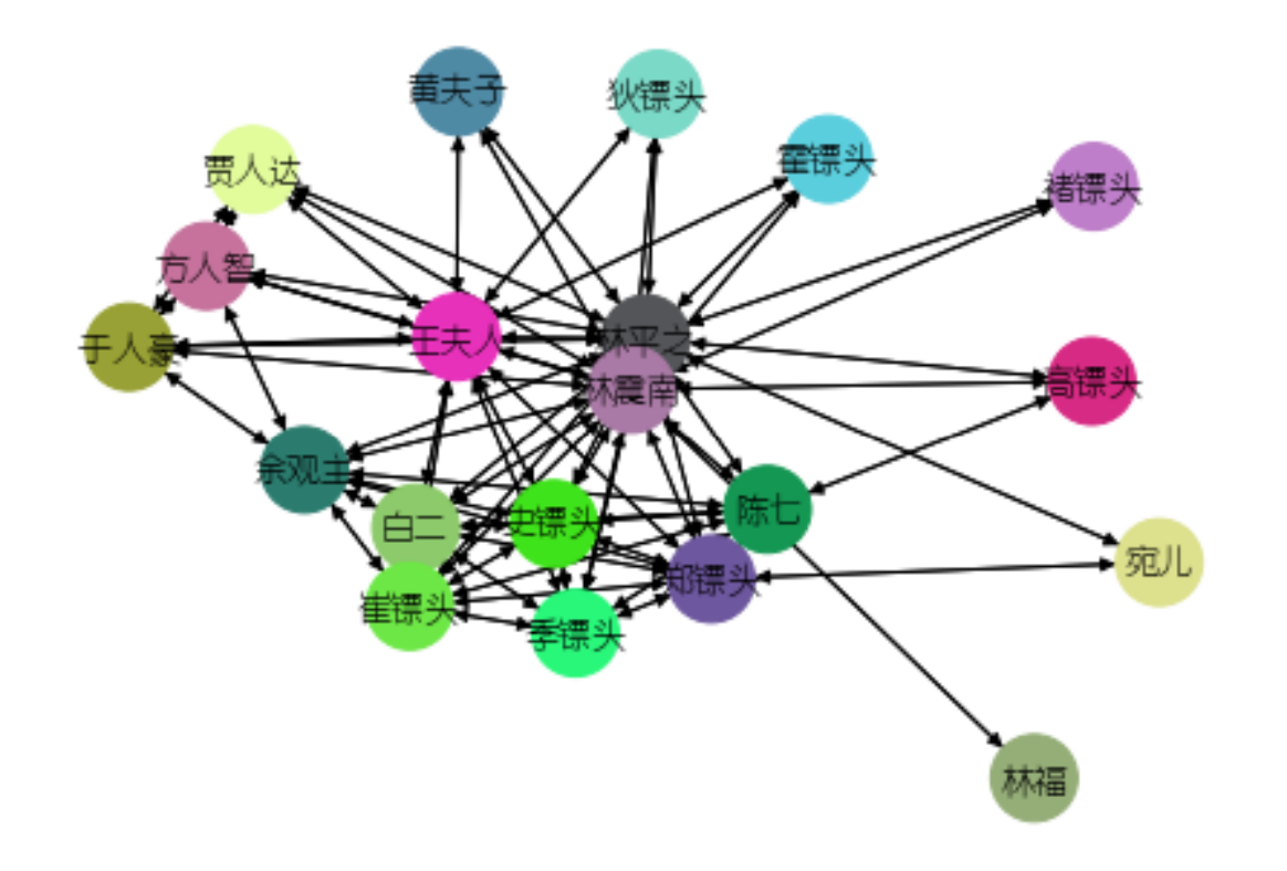 python实现笑傲江湖人物关系网