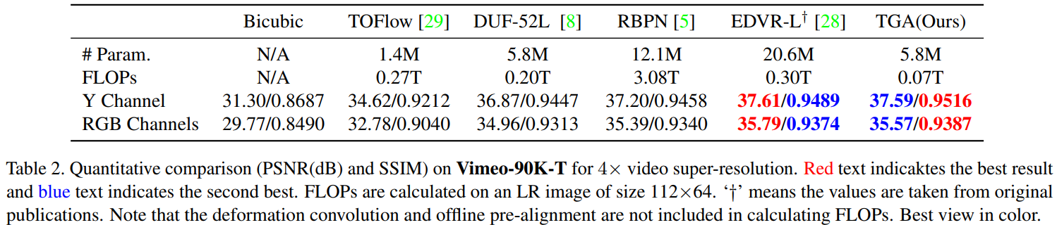 VSR_TGA：Video Super-resolution with Temporal Group Attention阅读-CSDN博客