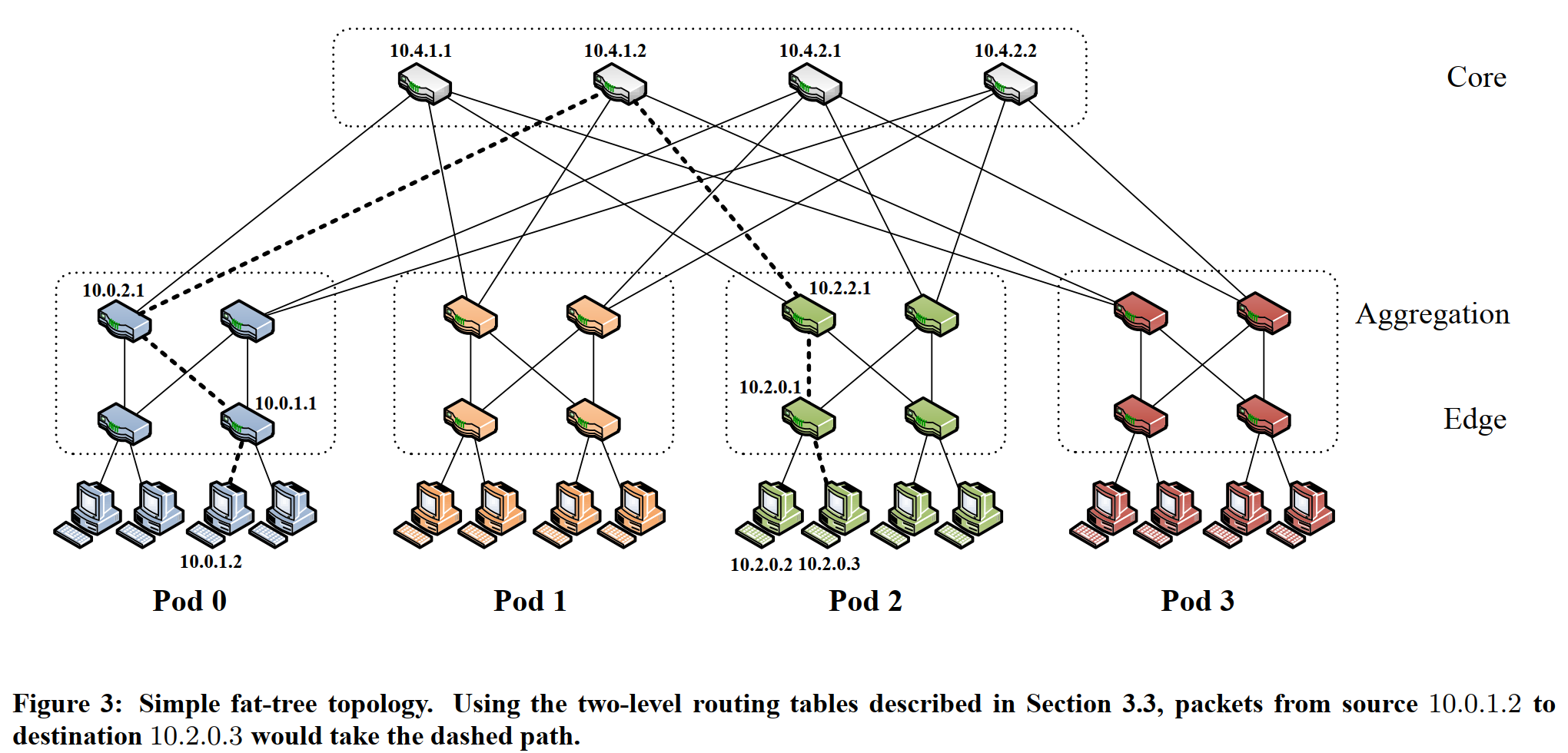 Networking Fat Fat-tree:A Scalable, Commodity Data Center Network Architecture 解读_fat ...