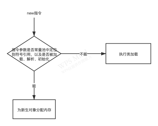 对象的创建