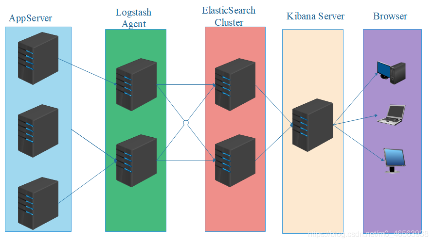 Super detailed ELK log analysis system - Programmer Sought