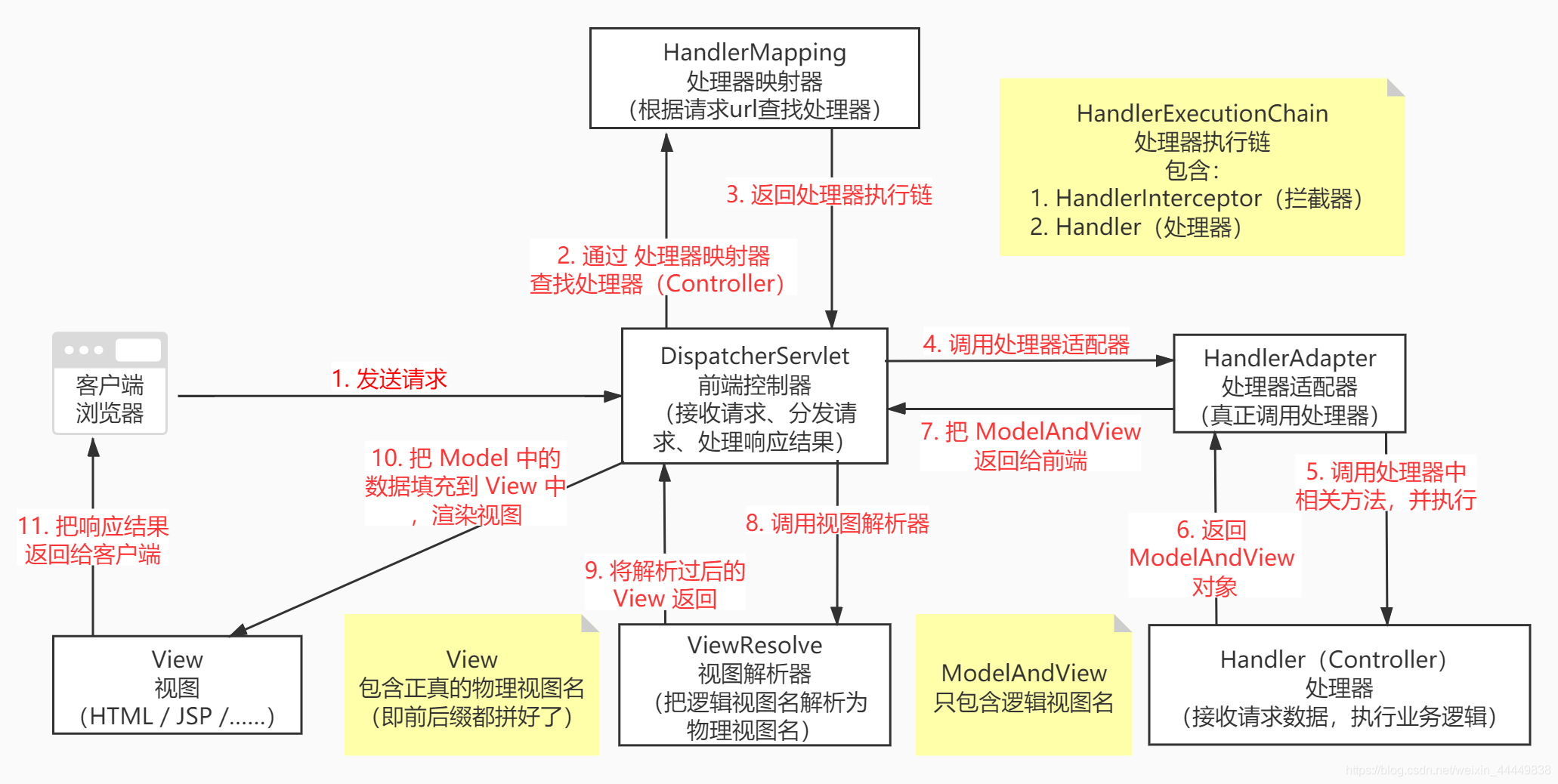 Spring(10. 面试问题简析)学习笔记