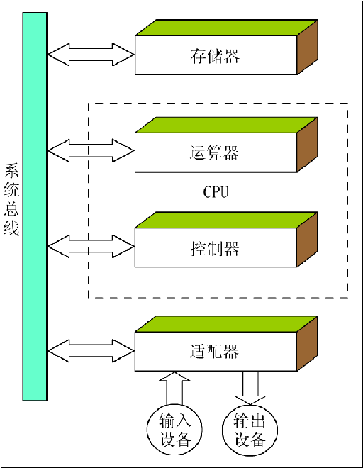 计算机组成与系统结构期末复习