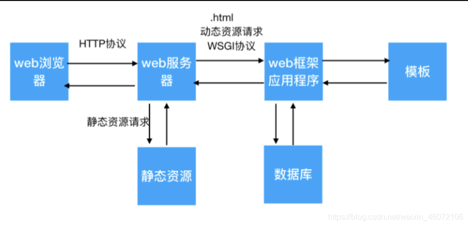 web框架和web服务器的关系