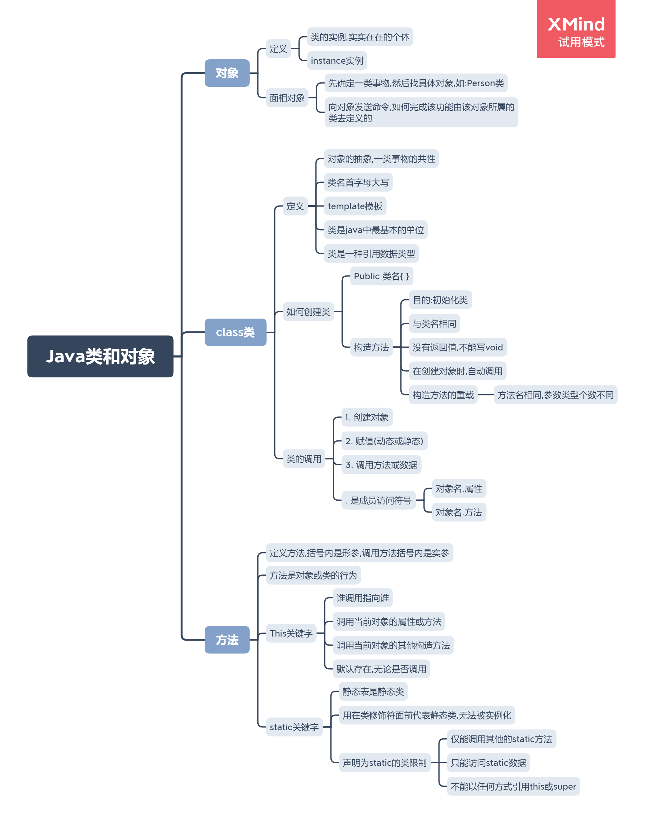 java中的class类和对象总结思维导图