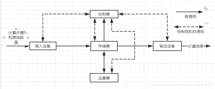 以存储器为中心的计算机结构