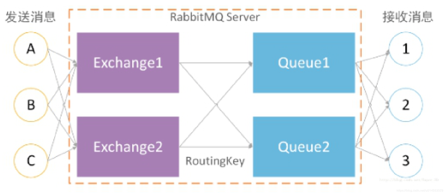 RabbitMQ架构图