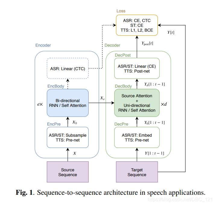 序列到序列模型在语言识别Speech Applications中的应用 Transformer应用于TTS Transformer应用于ASR 端到端RNN