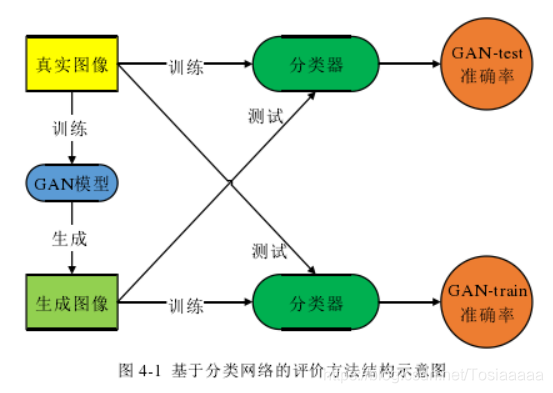 给予分类网络的评价方法结构示意图