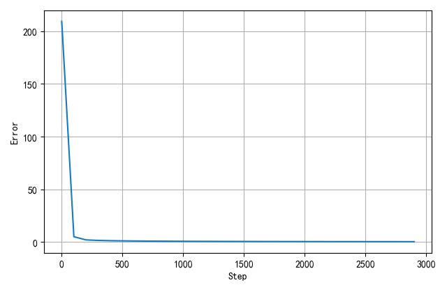 ▲ 网络训练MSE变化情况