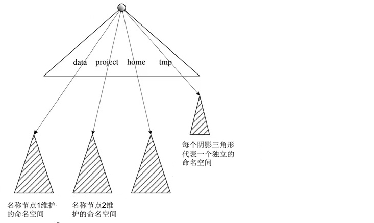 Hadoop架构再探讨——HDFS的设计改进（HA高可用+Federation联盟）