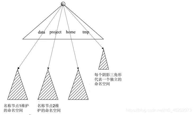 Hadoop架构再探讨——HDFS的设计改进（HA高可用+Federation联盟）