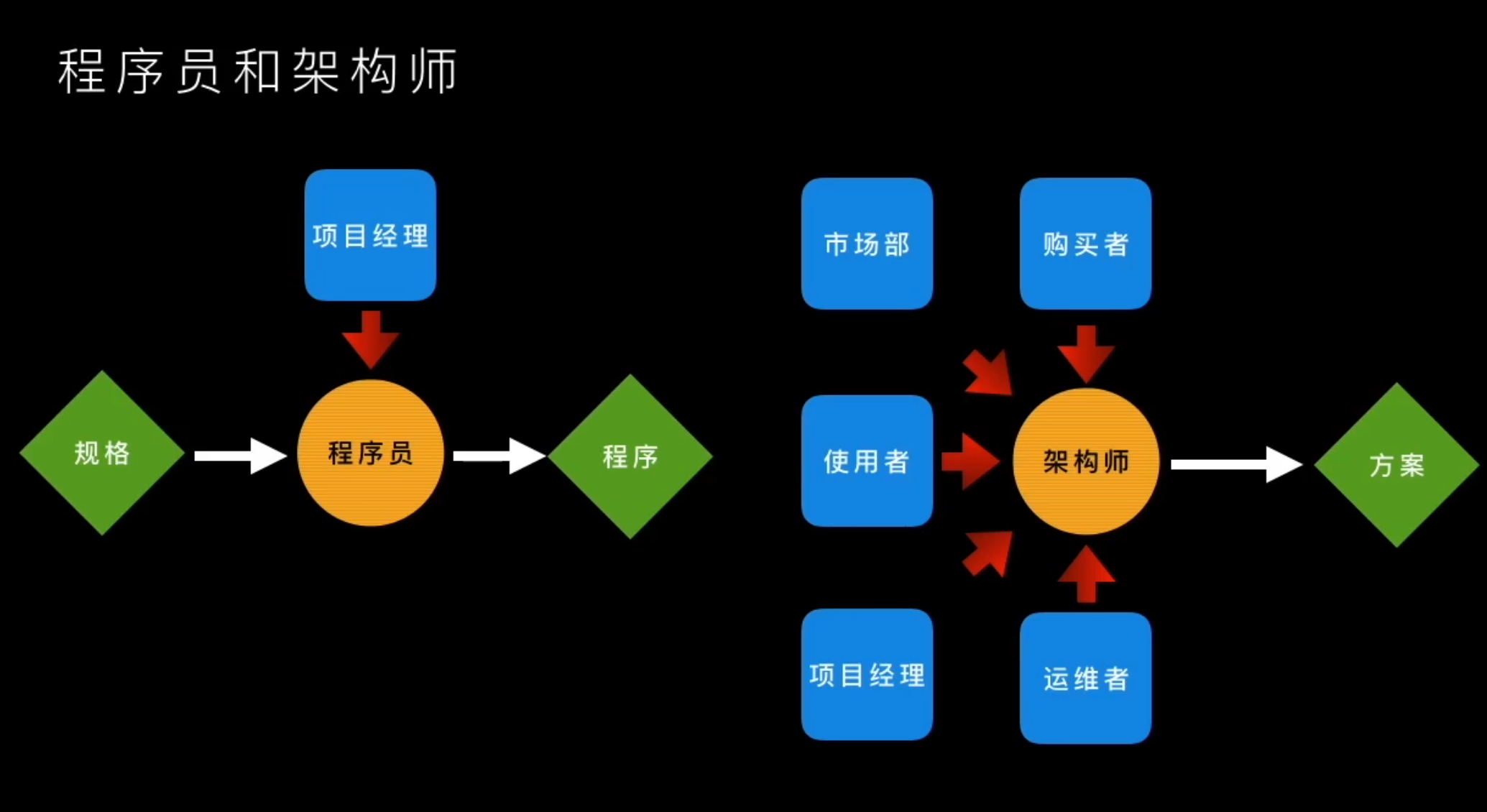 软件架构软件架构师