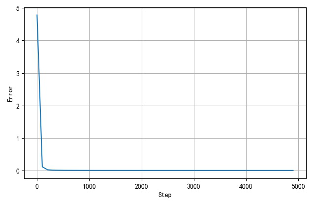 ▲ 网络训练收敛过程