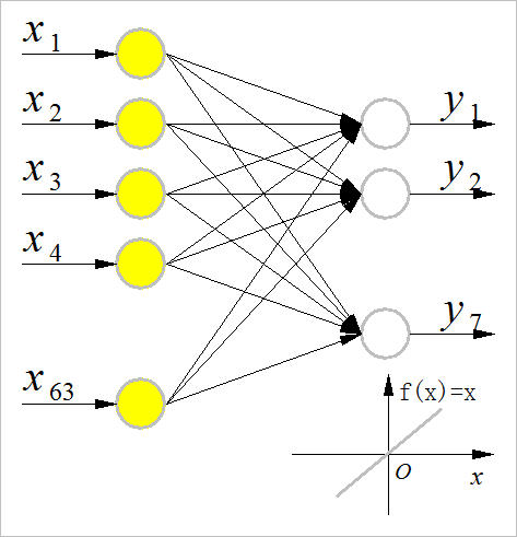 ▲ 单层网络结构