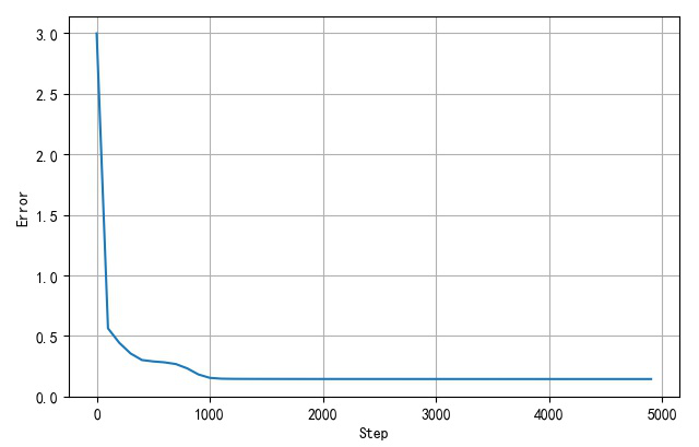 ▲ 网络训练误差收敛过程