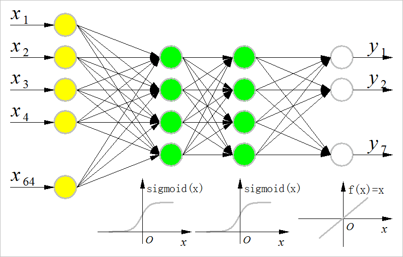 ▲ 双隐层网络结构