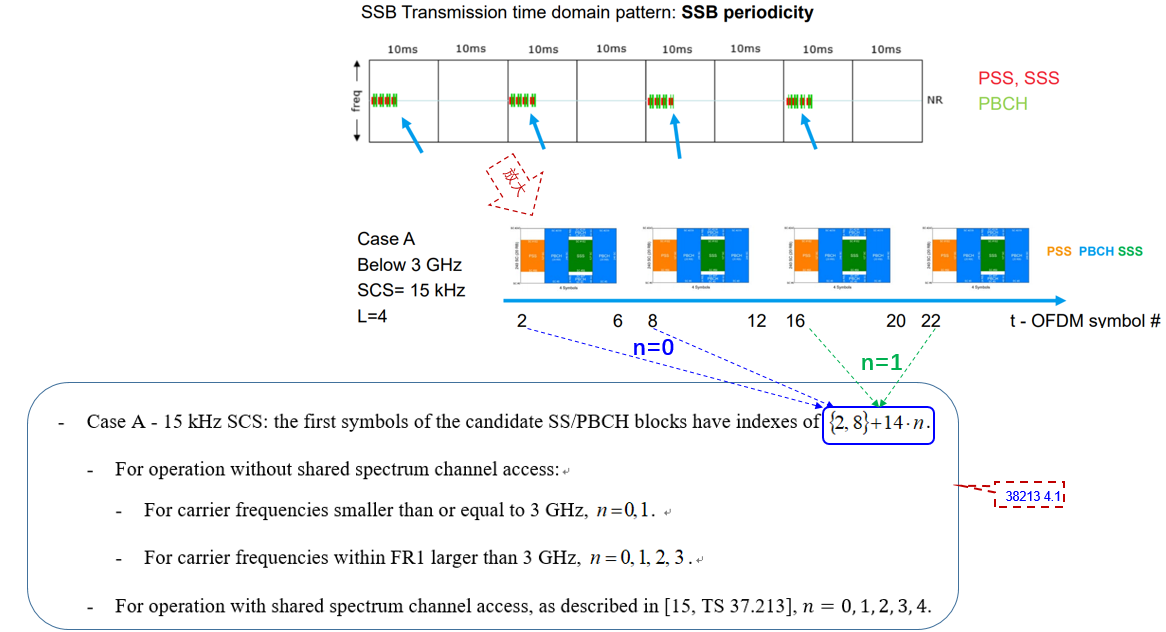 5G NR - 下行同步(DL Synchronization)学习笔记4 - PSS/SSS检测和/PBCH解码_kssb Nr-CSDN博客