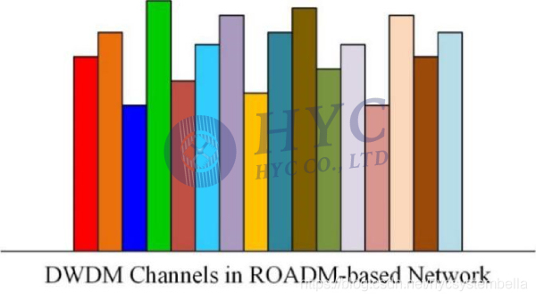 图2. 基于ROADM光网络的DWDM信道示意图
